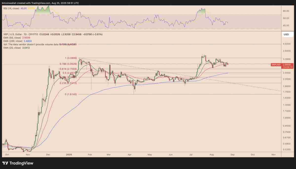 瑞波币(XRP)价格未能突破3美元关口原因分析:仍有可能迎来突破吗?
